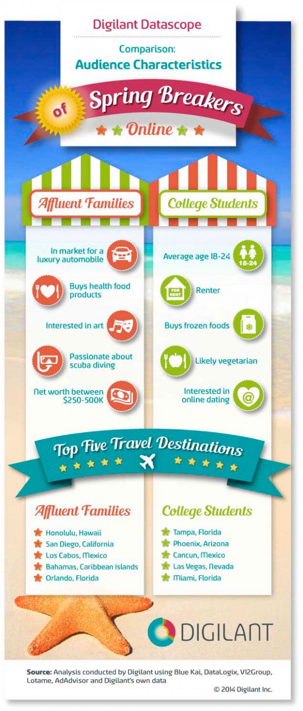 Taking a Trip for Spring Break? Turns Out Your Destination May Indicate Your Net Worth and Online Interests