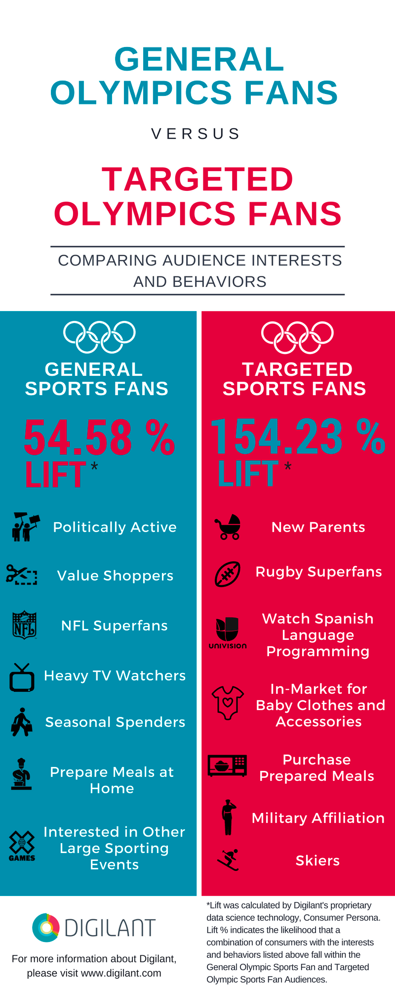 Press Release: What the Rio Olympics Can Teach US Marketers about Targeting Sports Fans