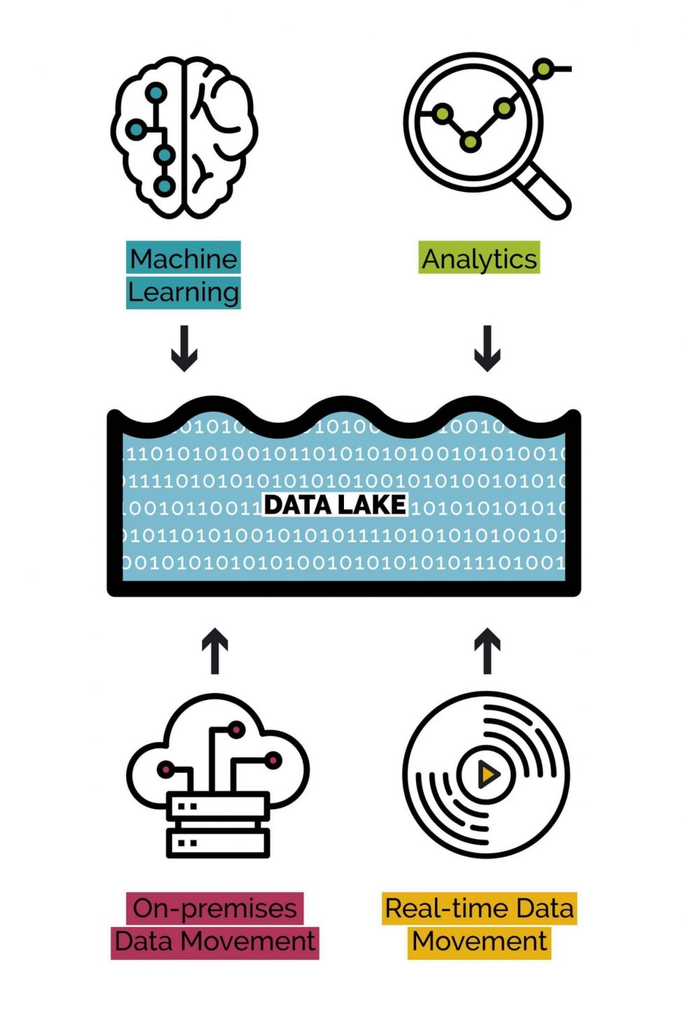 Programmatic Media Buying 101: What is a Data Lake?