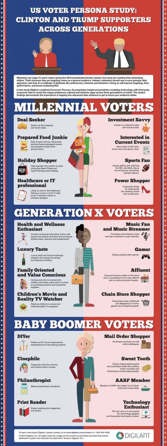 U.S. Audience Insight Study Exposes Lifestyle of Trump and Clinton Voters by Generation