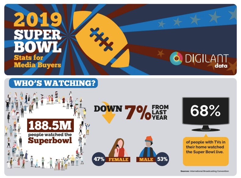 2019 Super Bowl Infographic – What Media Buyers Need to Know to Prepare for the Big Game